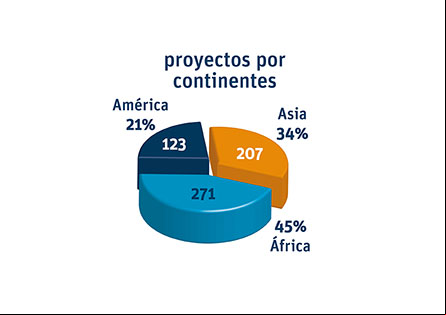 Memoria 2013_Manos Unidas_Proyectos por continentes