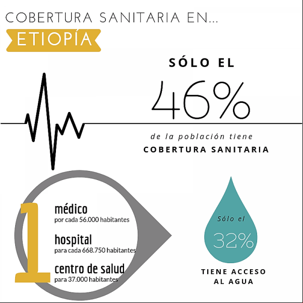 Cobertura sanitaria en Etiopía. Solo el 46% de la población tiene cobertura sanitaria. 1 médico por cada 56.000 habitantes. 1 hospital cada 668.750 habitantes. 1 centro de salud para 37.000 habitantes. Solo el 32% tiene  al agua.